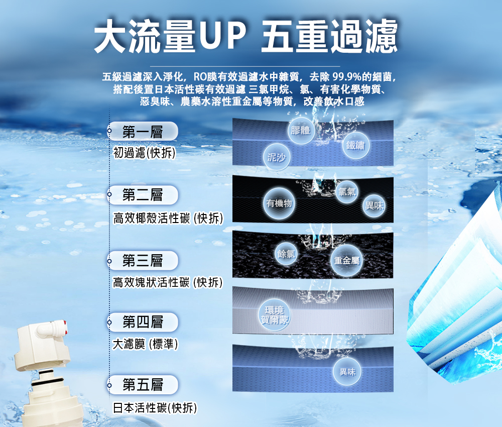 【禾迪宣】EGQ-8801 廚下淨水器大流量 快速裝水 每分鐘2100cc以上 過濾重金屬,氯等有害物質,0.1奈米精密過濾器