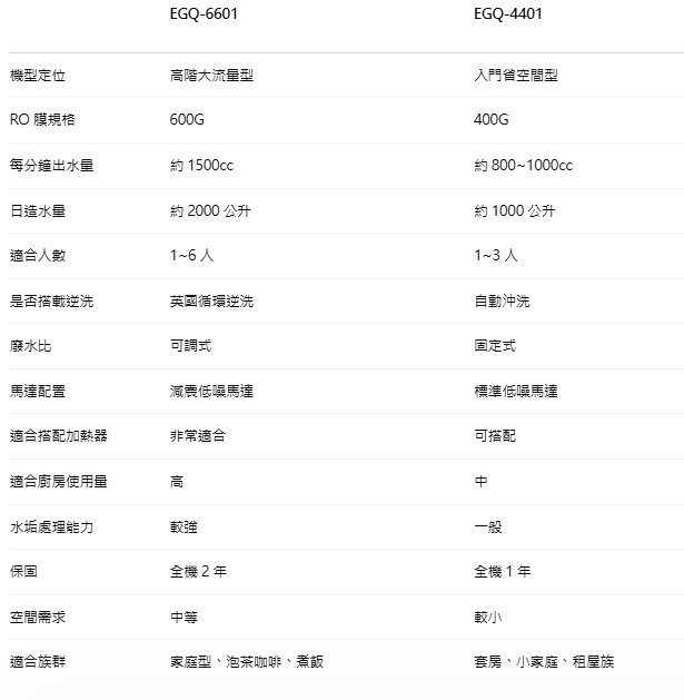 比較EGQ-6601跟 EGQ-4401的，適合多人家庭、長期使用淨水器挑選推薦，淨水購機比較-禾迪宣 Hedixuan｜廚下淨水器，RO淨水，餐飲淨水，全戶淨水，淨水器台灣製造品牌，專注廚下生飲與飲水機，台中淨水・新竹淨水・新北淨水・台南淨水支援安裝